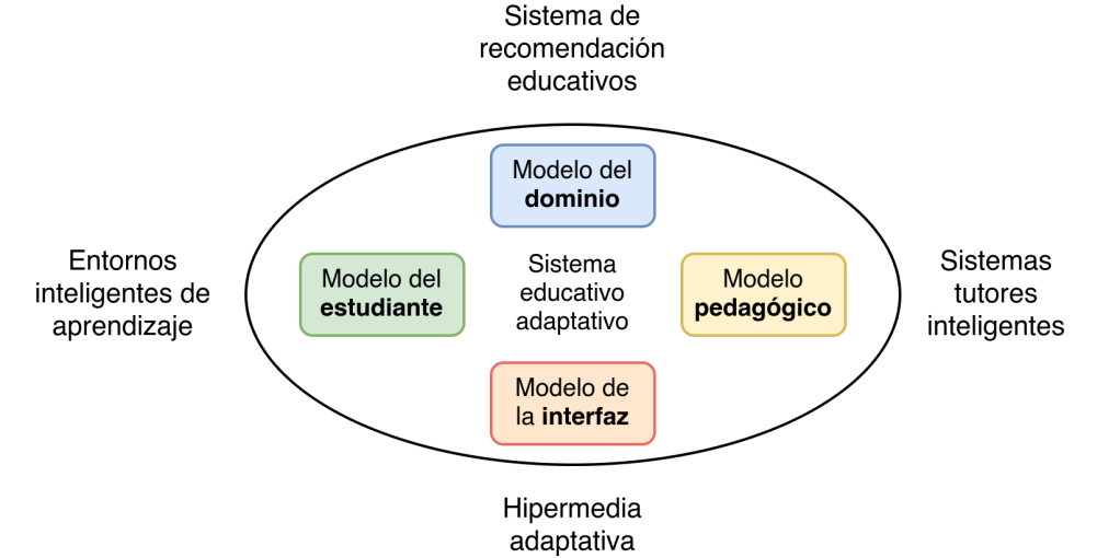 Diagrama de los cuatro componentes básicos y las líneas de investigación asociadas.